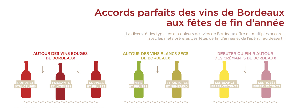 Les grands principes des accords mets-vins de Bordeaux